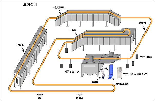 도장설비